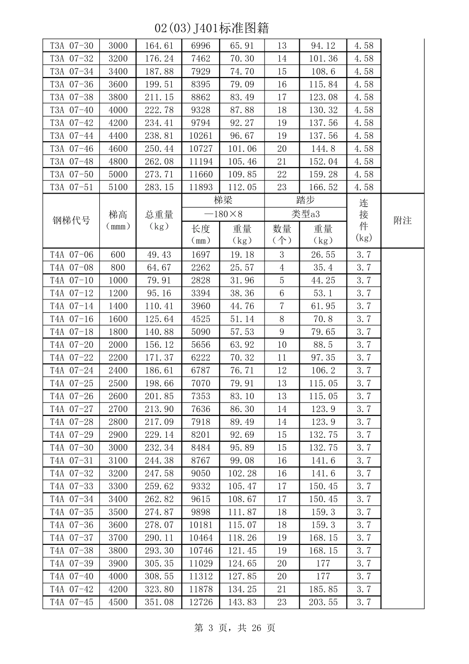 02J401钢梯及栏杆标准图集_第3页