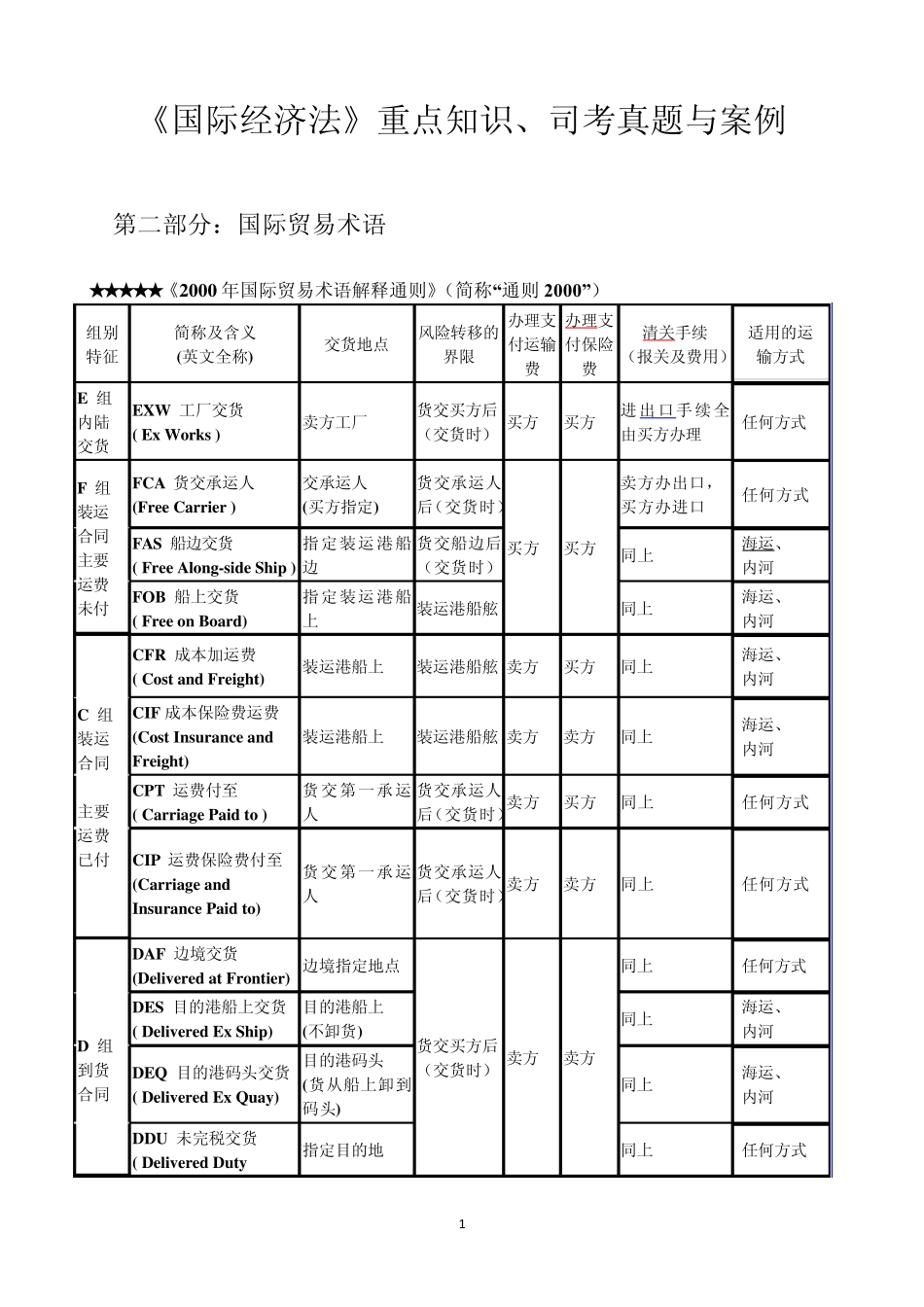 02《国际经济法》重点知识、司考真题与案例(国际贸易术语)_第1页