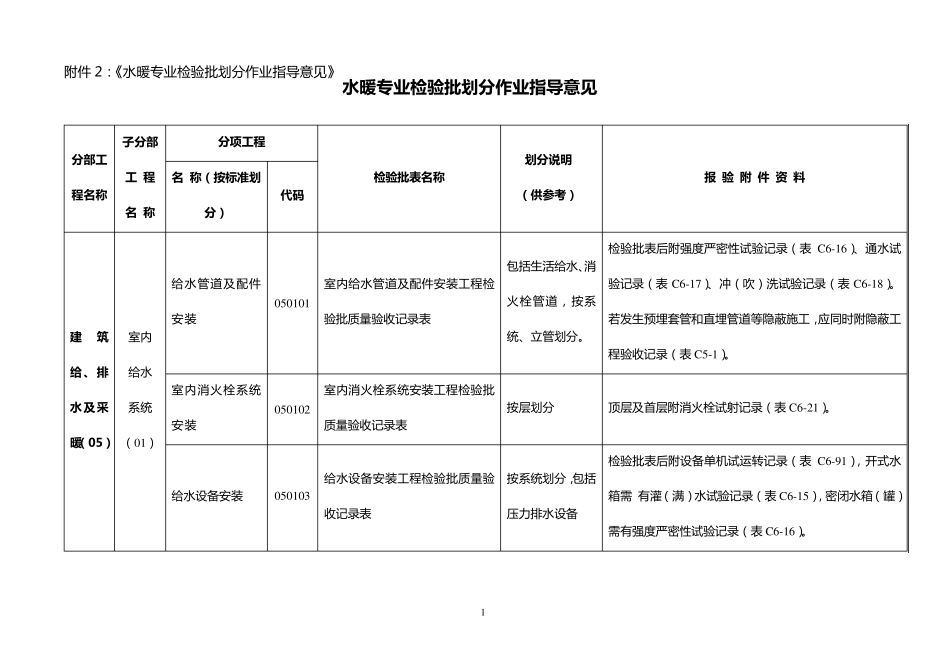 02暖通专业检验批划分作业指导书_第1页