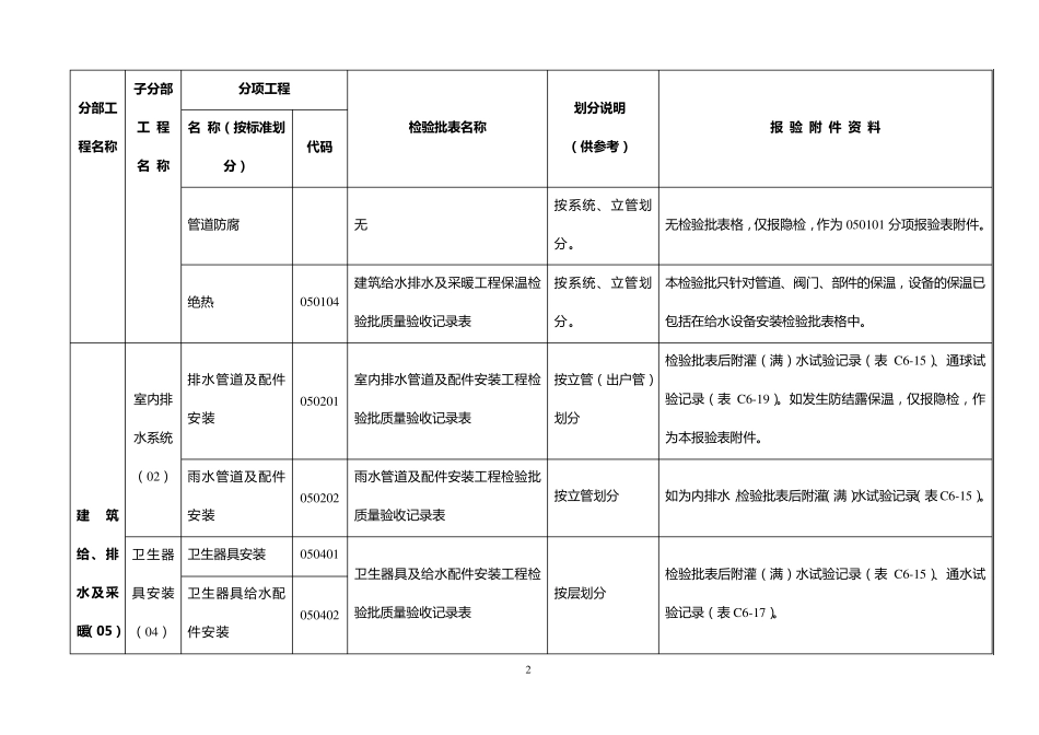 02暖通专业检验批划分作业指导书_第2页