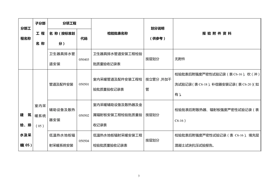 02暖通专业检验批划分作业指导书_第3页