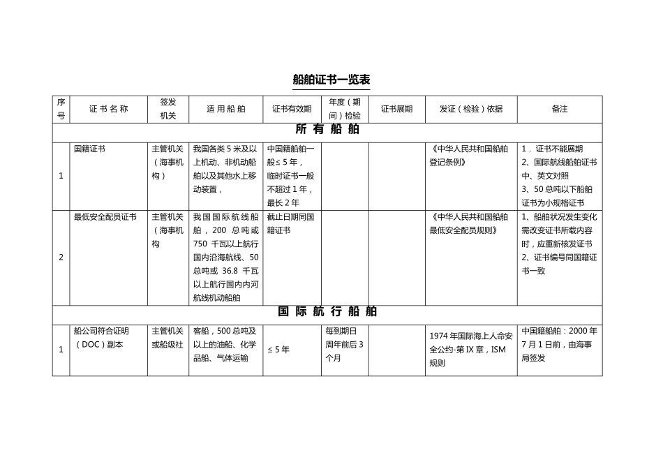 03船舶证书一览表_第1页