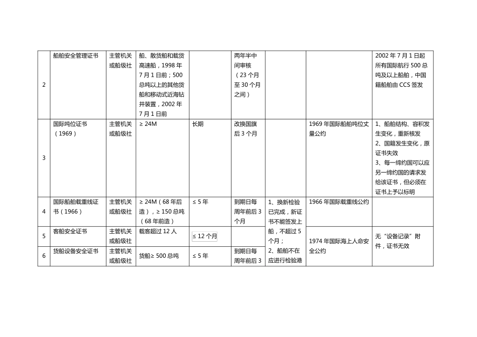 03船舶证书一览表_第2页