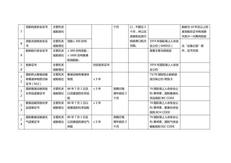 03船舶证书一览表_第3页