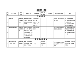 03船舶证书一览表