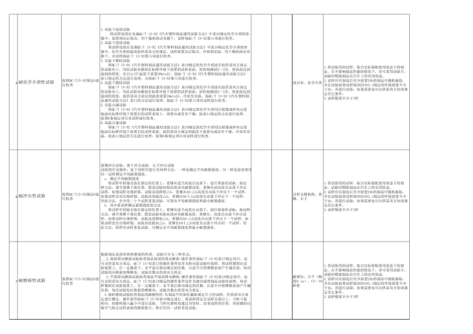04_零部件试验大纲内外饰_第2页