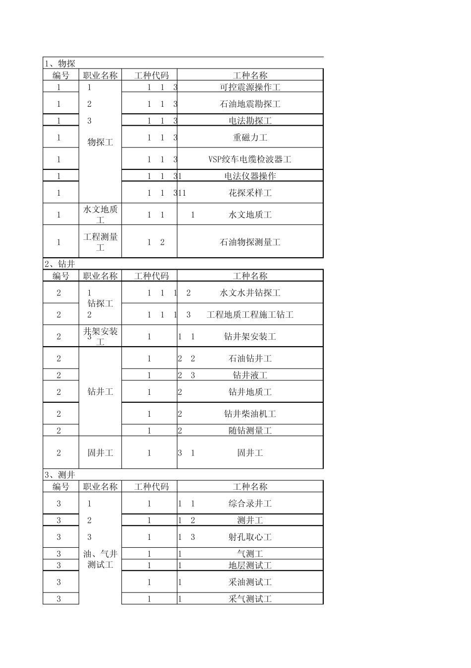 04中国石油石化工种目录_第1页