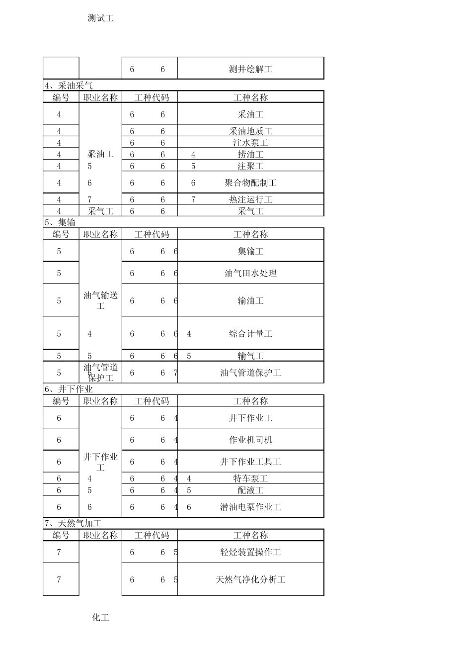 04中国石油石化工种目录_第2页