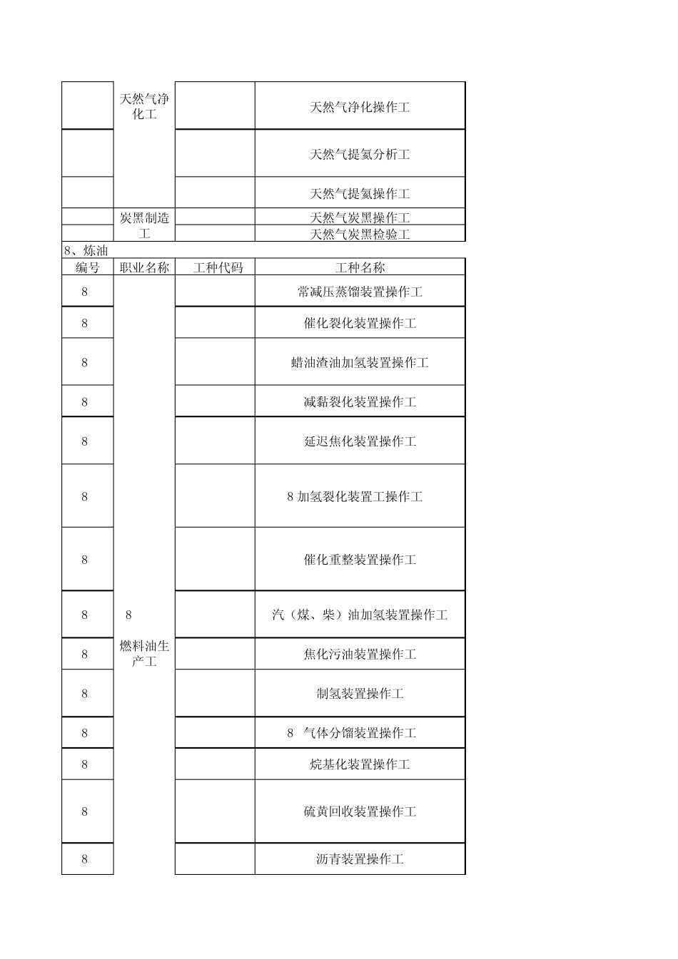 04中国石油石化工种目录_第3页