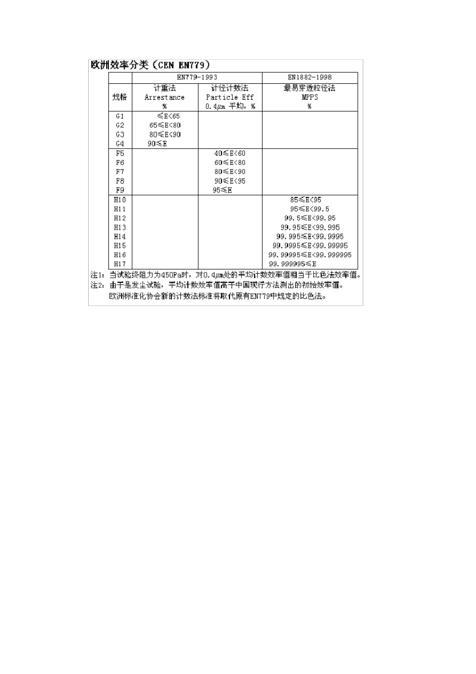 04过滤效率和洁净等级_第3页