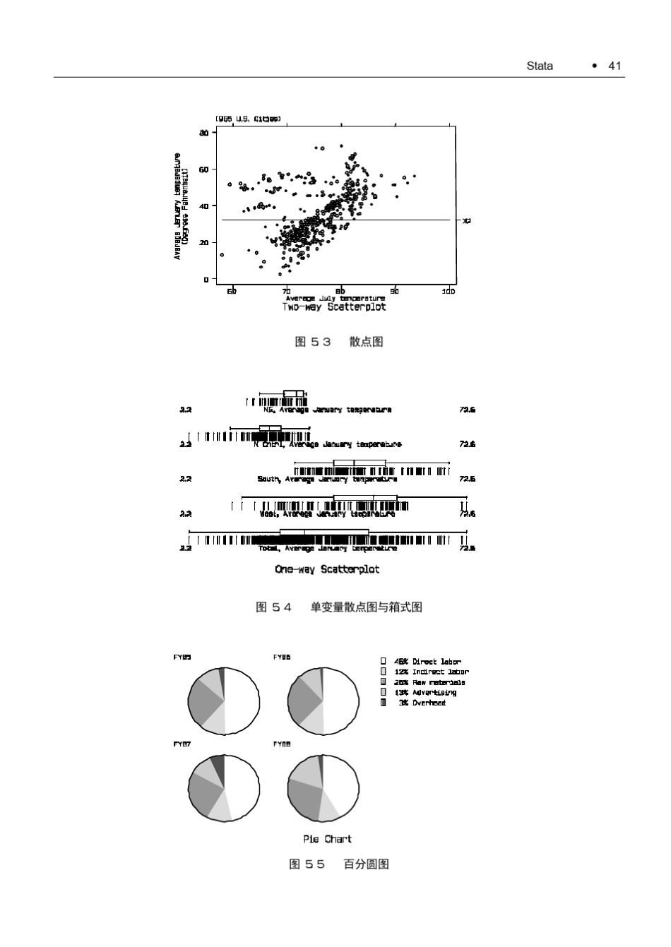 05Stata的绘图功能《现代医学统计方法与STATA应用》_第2页