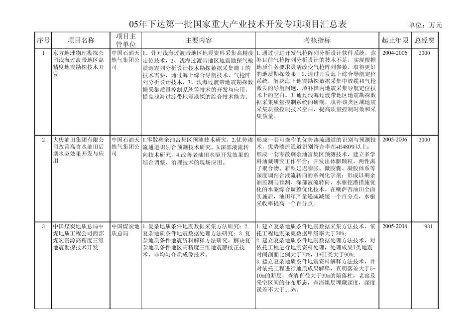 05年下达第一批国家重大产业技术开发专项项目汇总表单_第1页