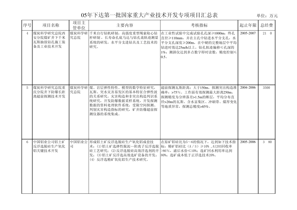 05年下达第一批国家重大产业技术开发专项项目汇总表单_第2页