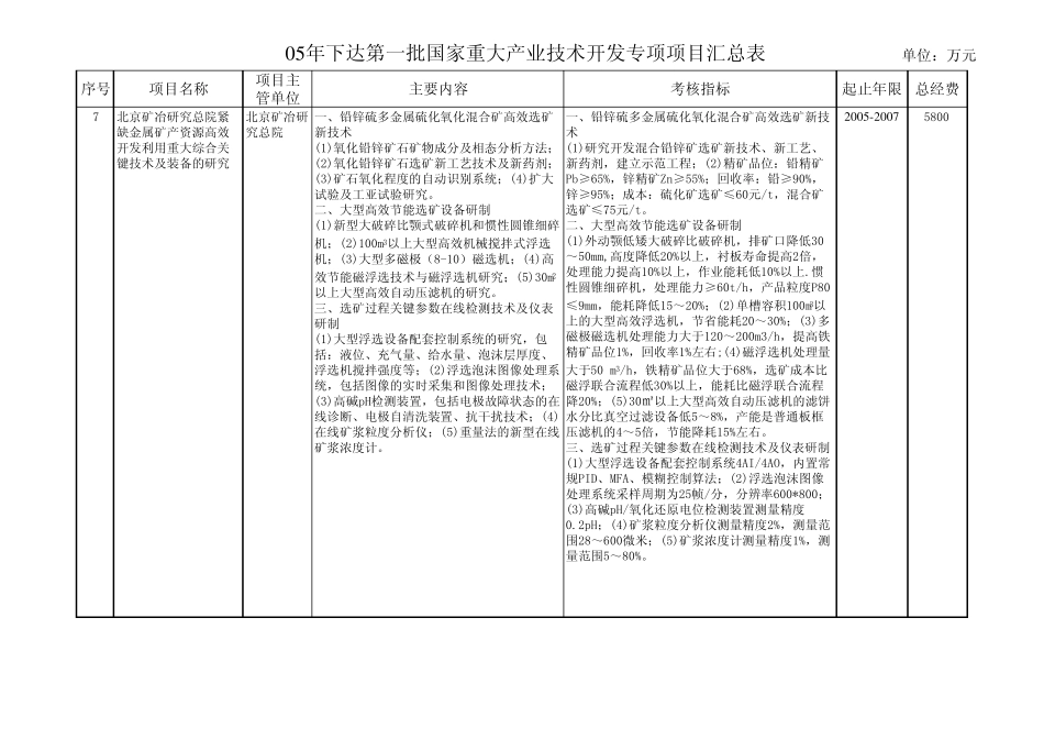 05年下达第一批国家重大产业技术开发专项项目汇总表单_第3页