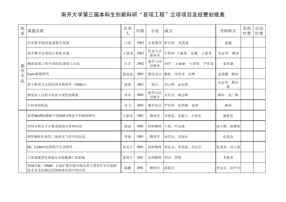05立项项目及经费划拨表_第1页
