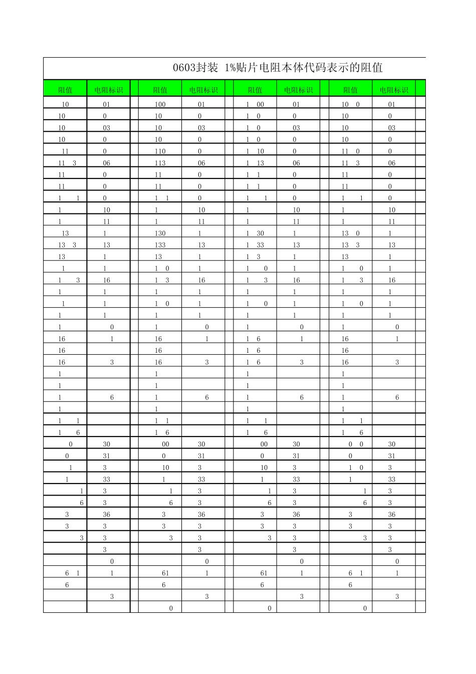 0603封装1%贴片电阻本体代码表示的阻值_第1页
