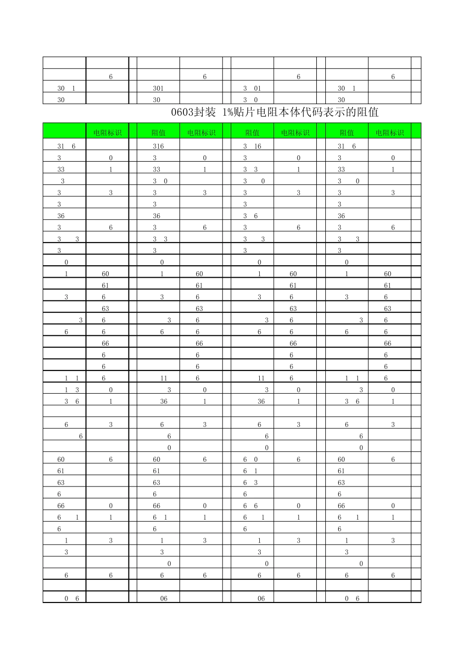 0603封装1%贴片电阻本体代码表示的阻值_第2页