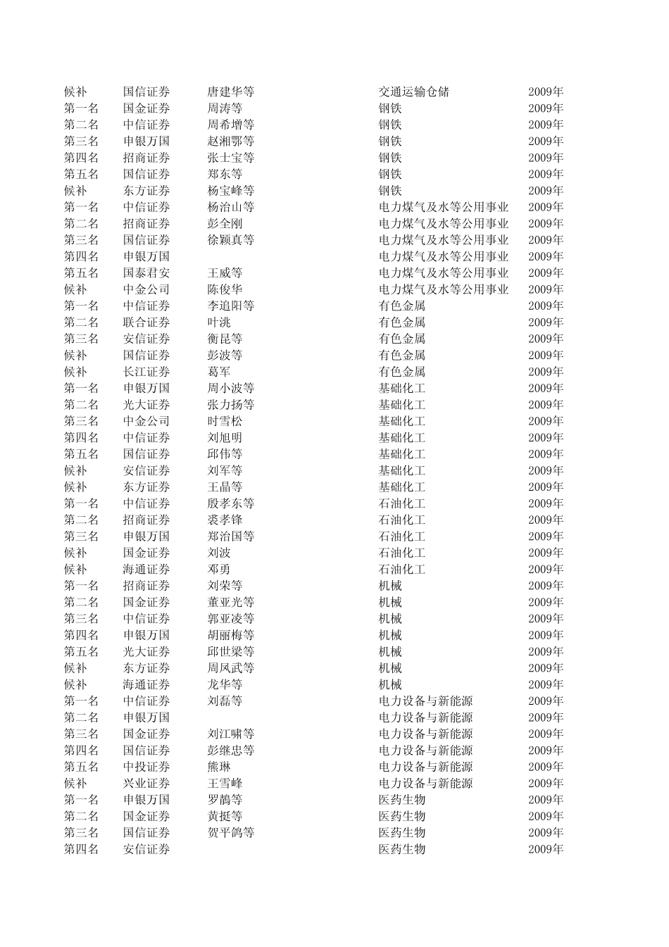 0609新财富最佳分析师排名_第2页