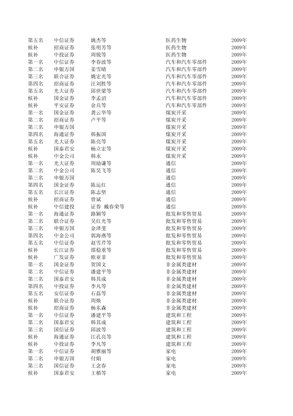 0609新财富最佳分析师排名_第3页