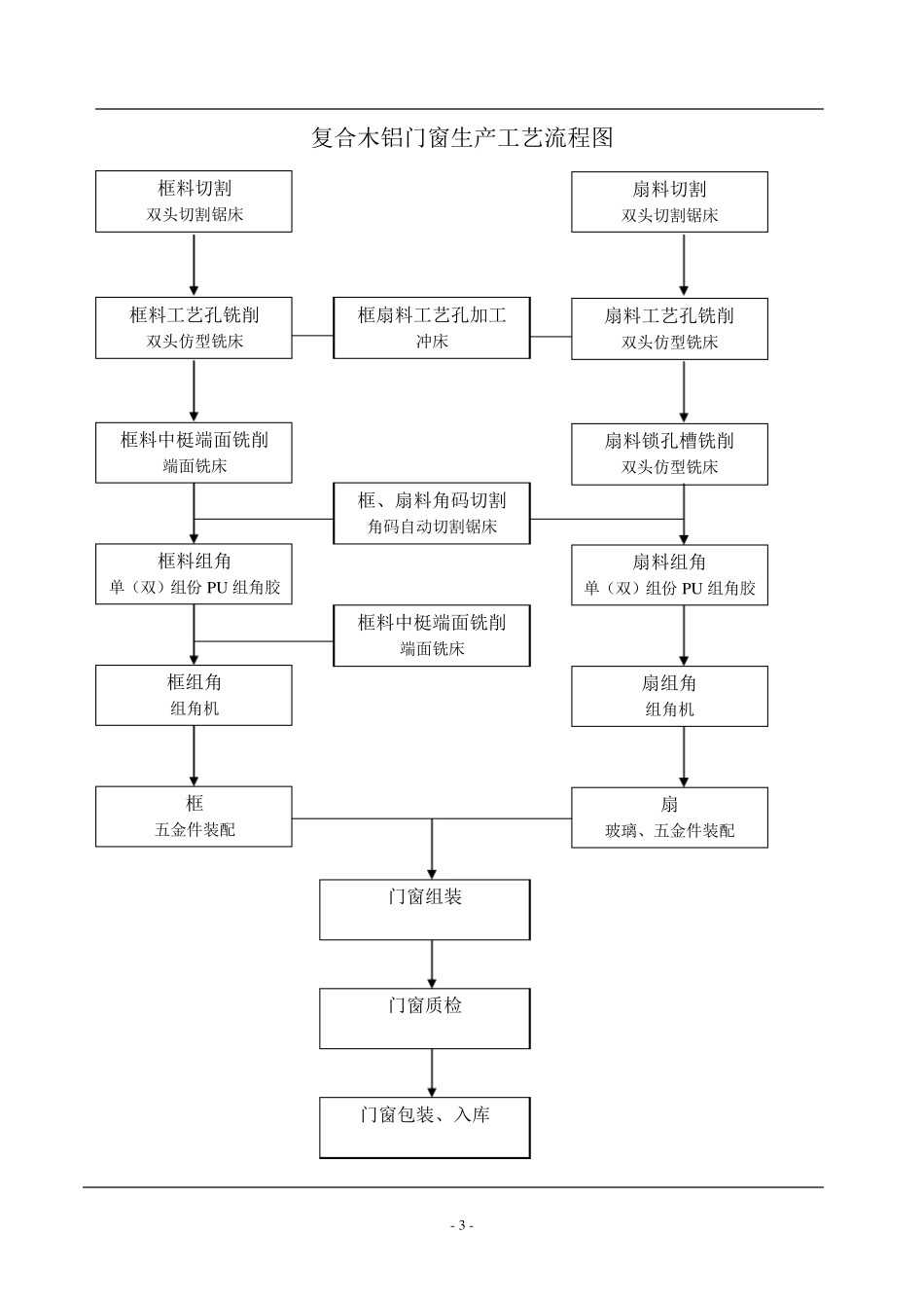 0611复合木铝门窗下料工艺规范_第3页