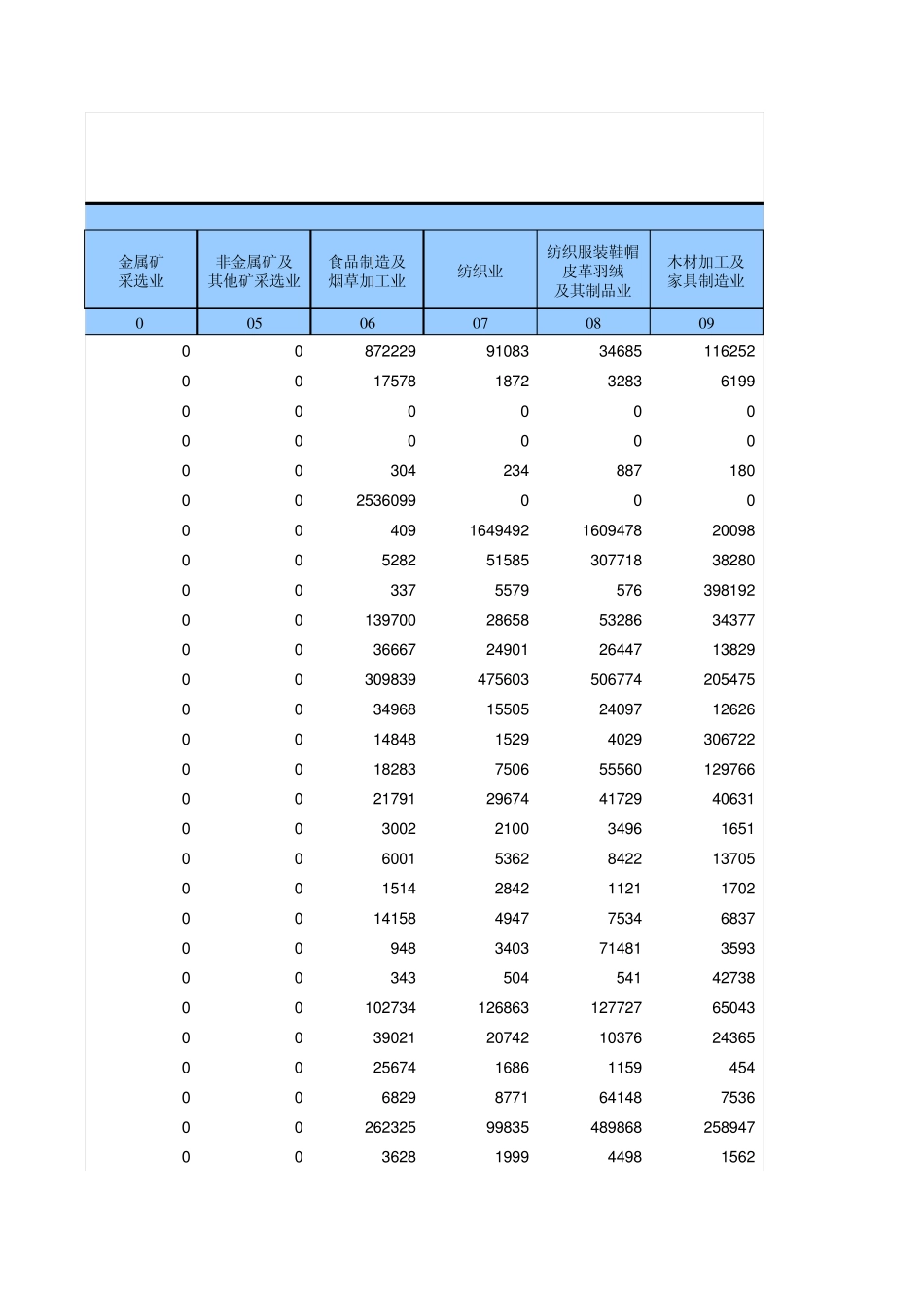 07年上海42部门投入产出流量表_第3页