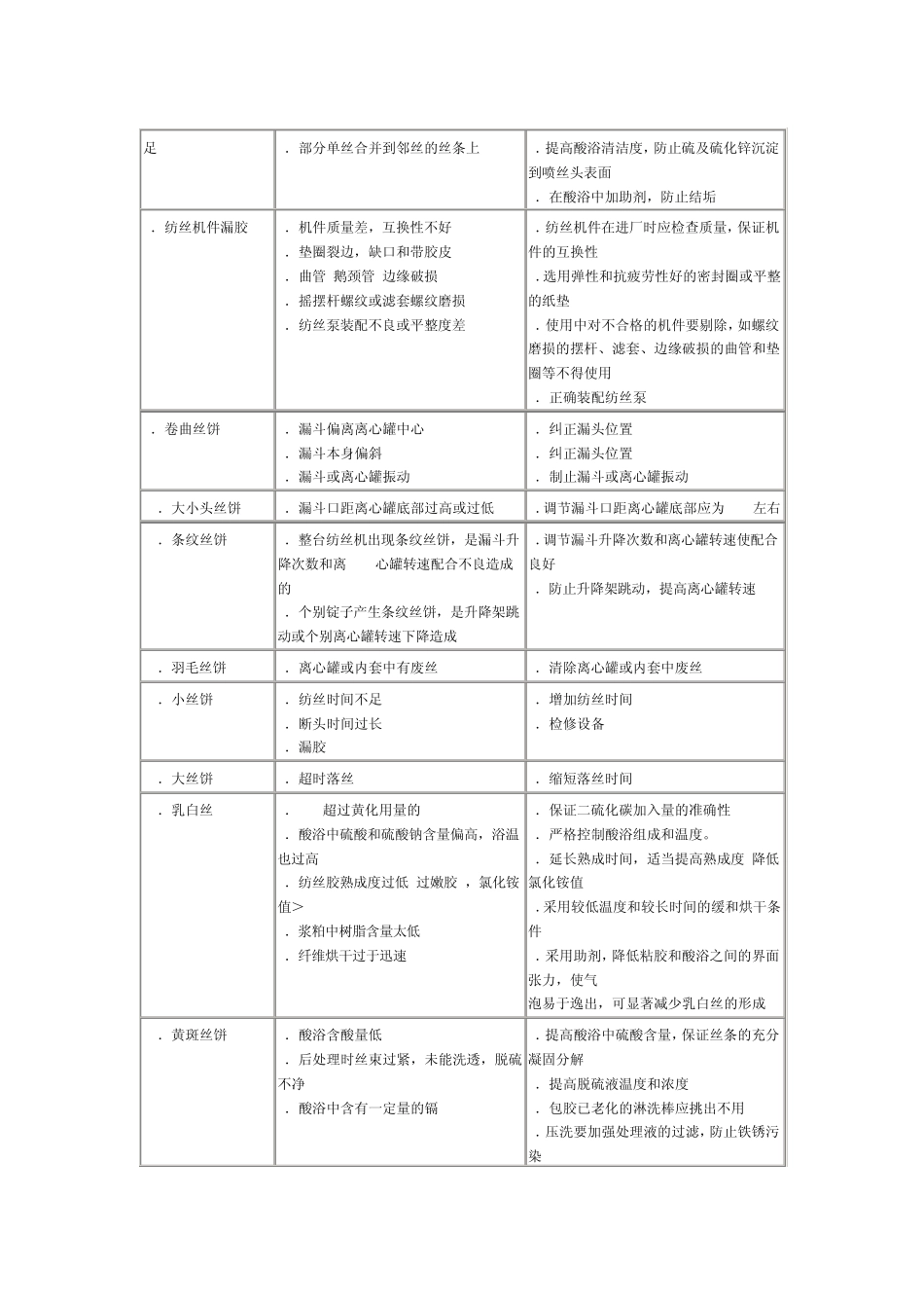07粘胶纤维的质量控制_第3页