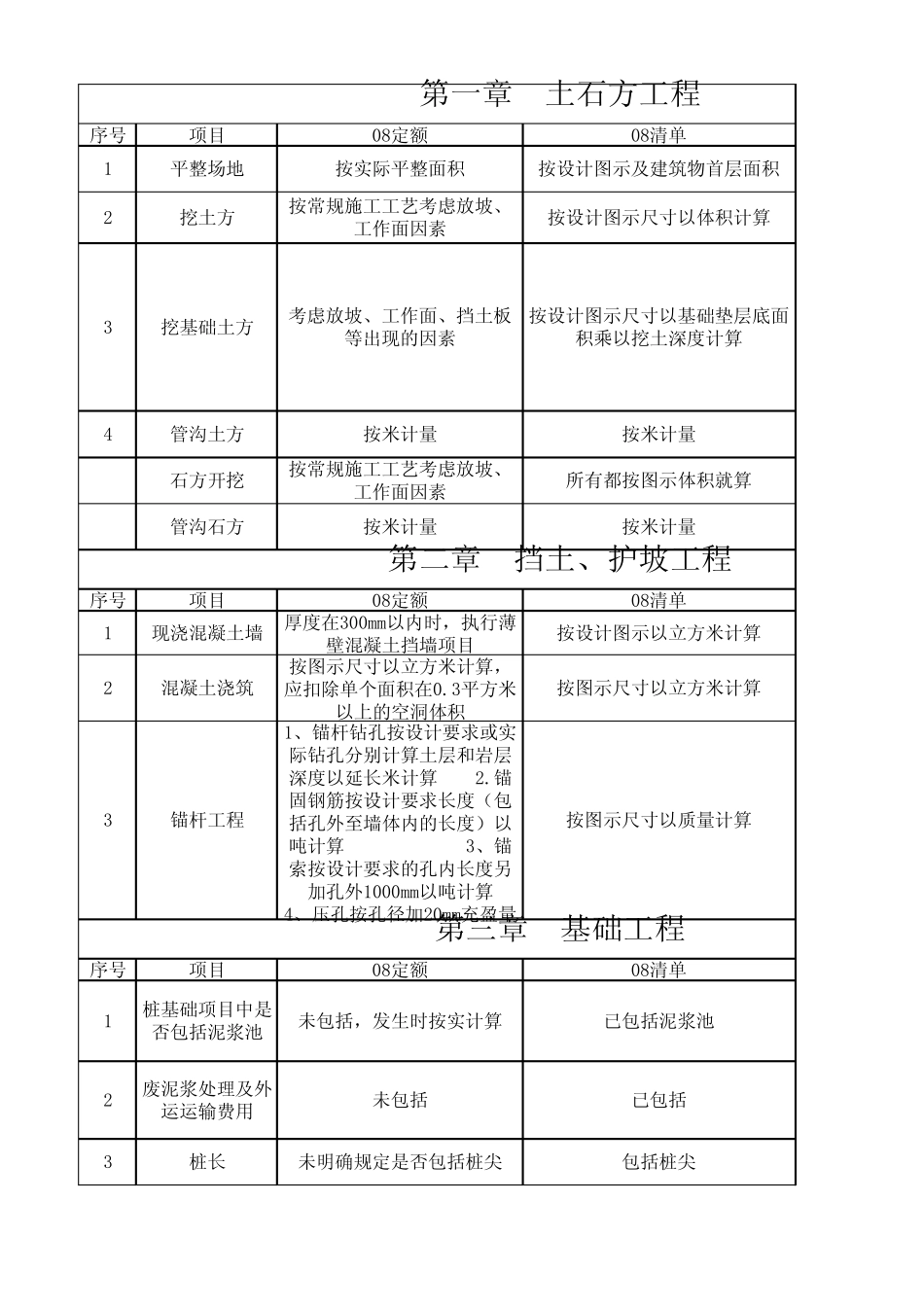 08定额0813清单不同之处(自己做的)_第1页