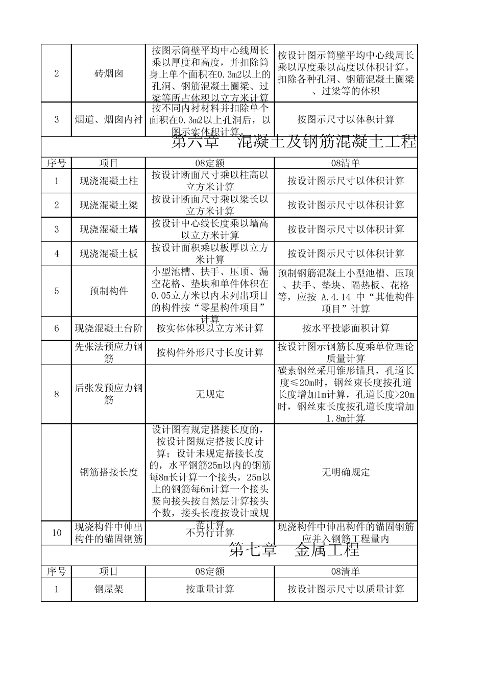 08定额0813清单不同之处(自己做的)_第3页
