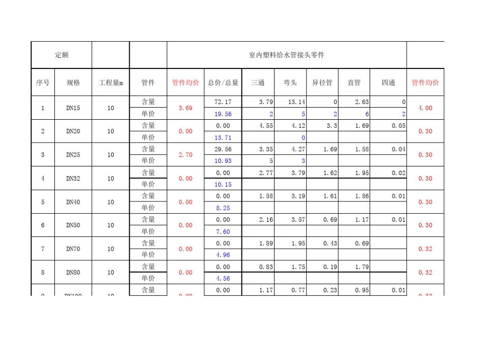 08定额管件含量表_第1页