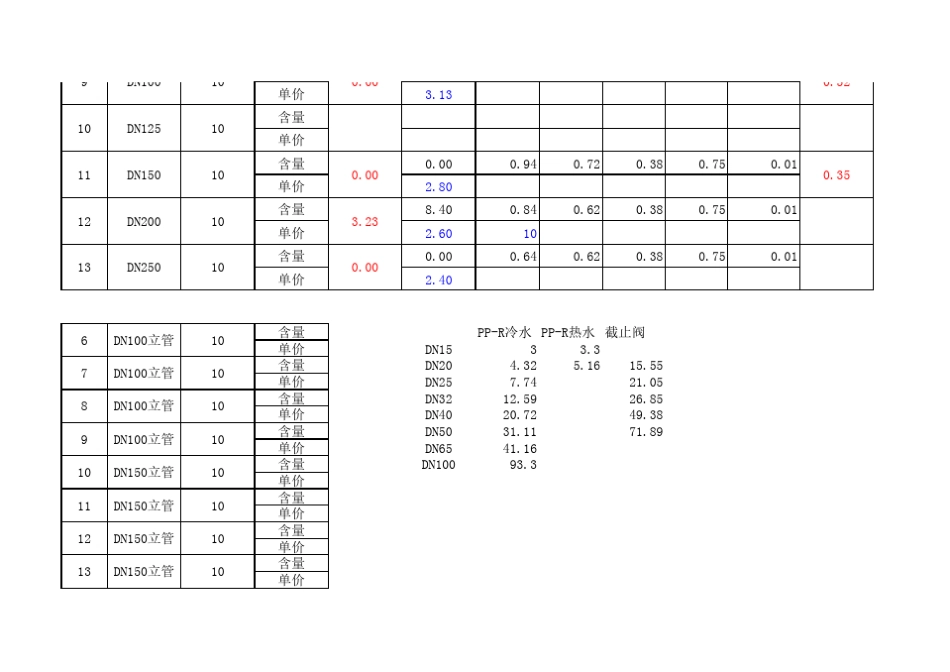 08定额管件含量表_第2页