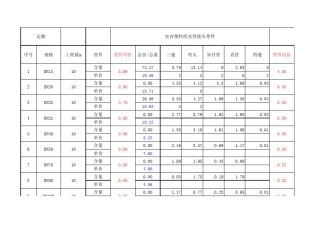 08定额管件含量表