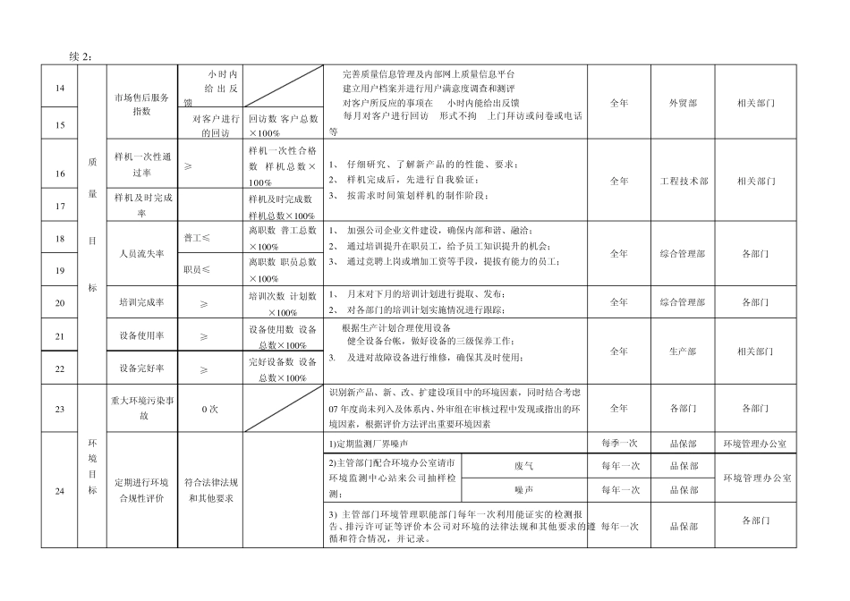 08年电子科技三体系目标指标管理展开表_第3页