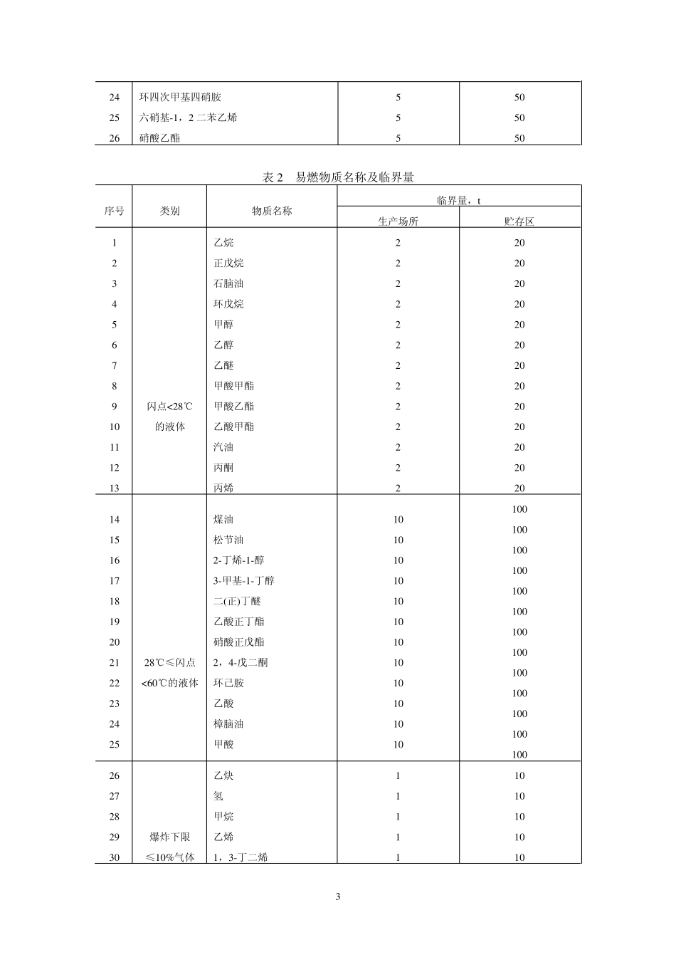 0901重大危险源辨识GB18218_第3页