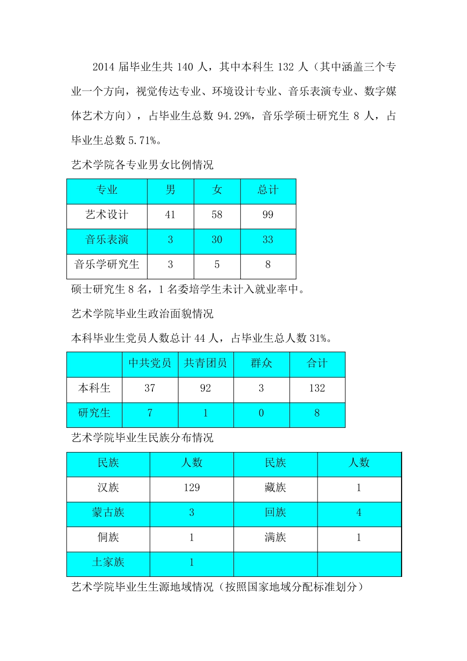09兰州大学艺术学院2014年毕业生就业质量报告_第3页