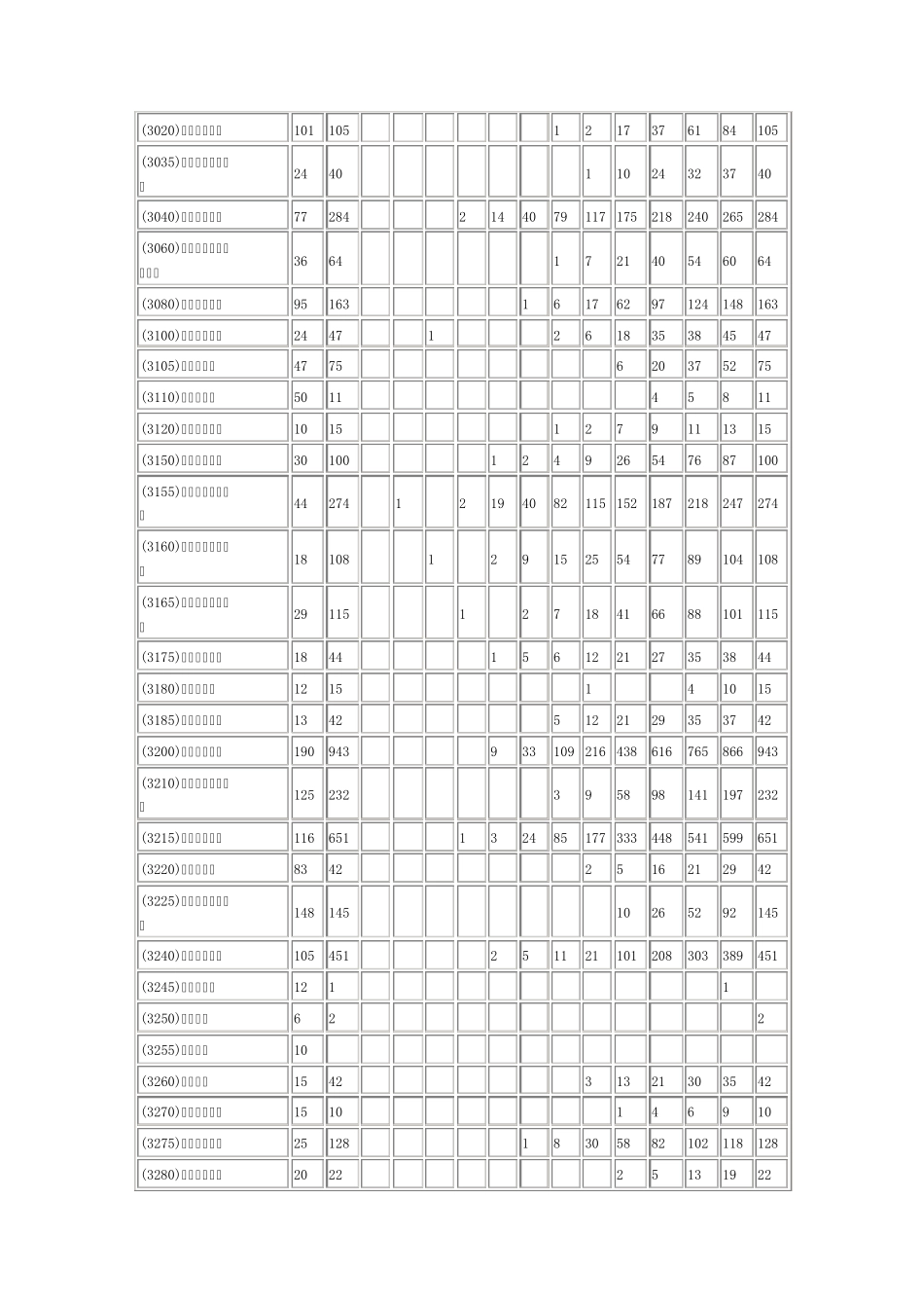 09年河南省高招录取本科二批第一志愿分数段统计(理科)_第2页