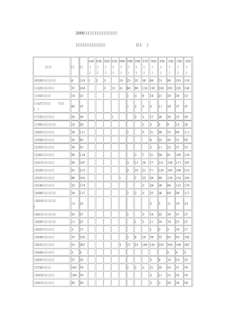 09年河南省高招录取本科二批第一志愿分数段统计(理科)