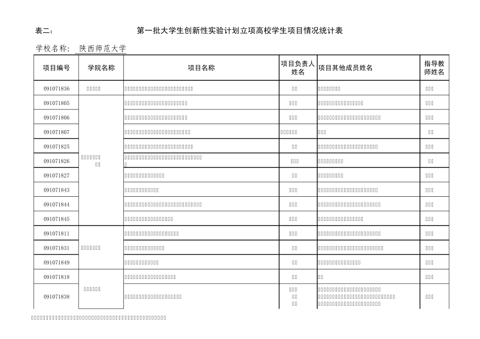09年陕师大国家创新项目编号_第1页