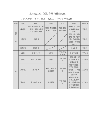 09康复肌肉起止点_作用_神经支配