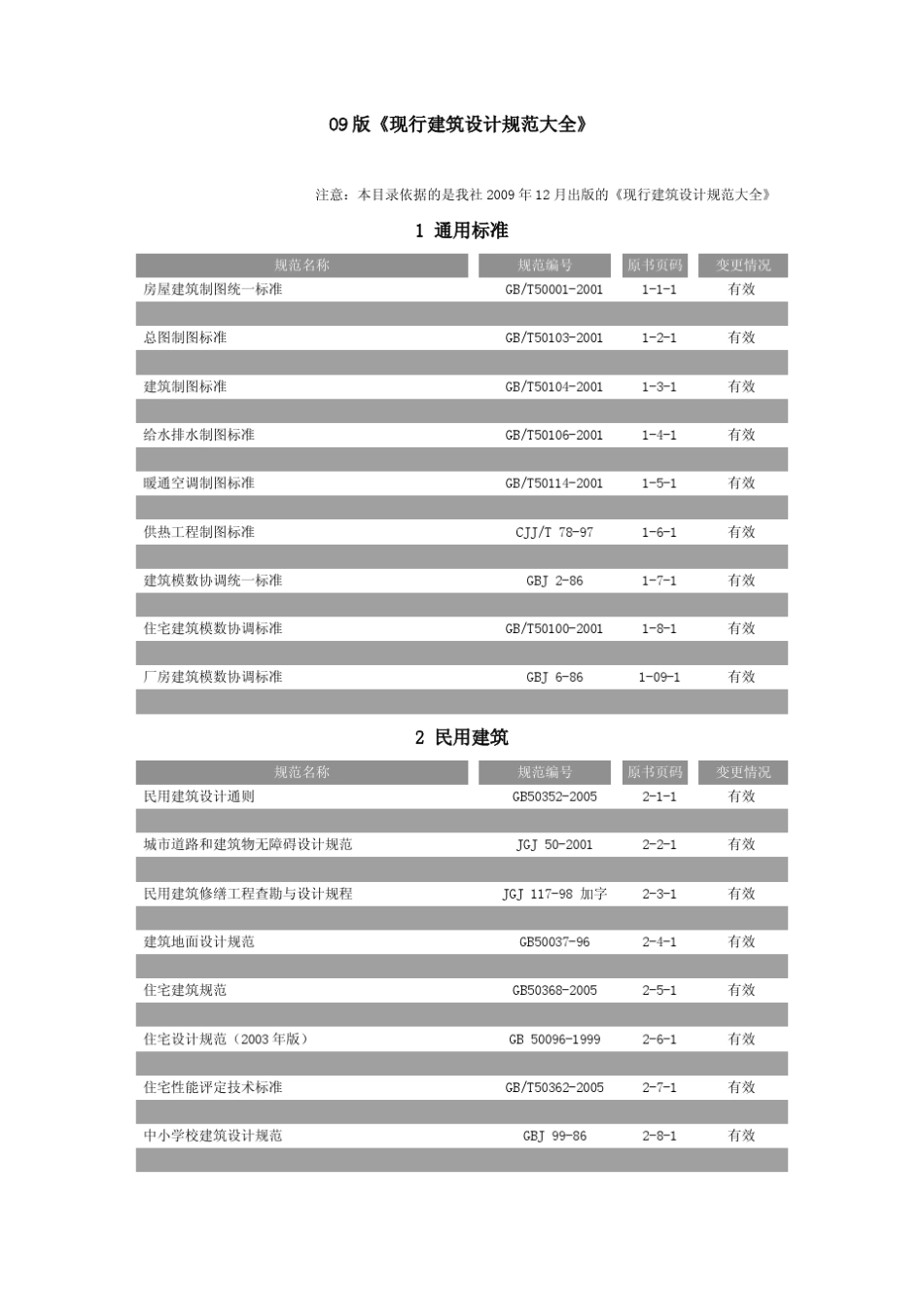 09版《现行建筑设计规范大全》目录_第1页
