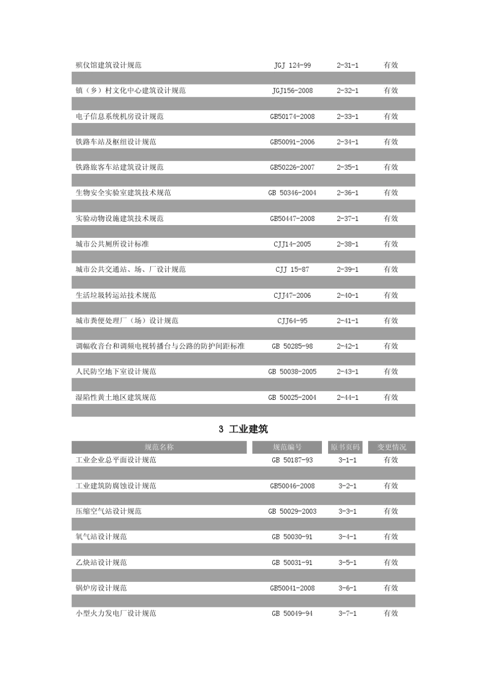 09版《现行建筑设计规范大全》目录_第3页