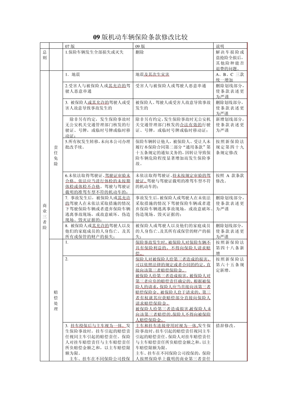 09版机动车辆保险条款修改比较_第1页