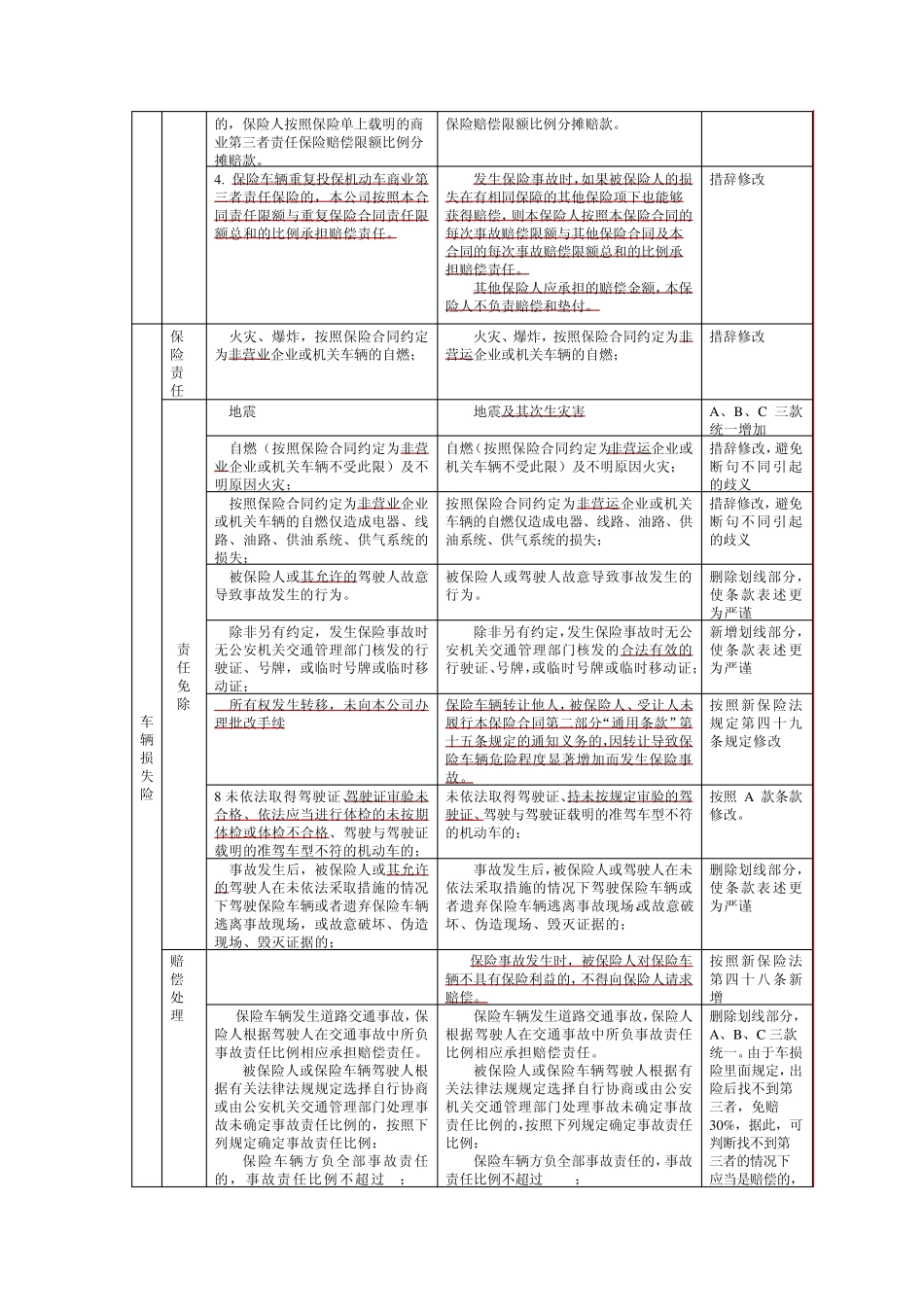 09版机动车辆保险条款修改比较_第2页