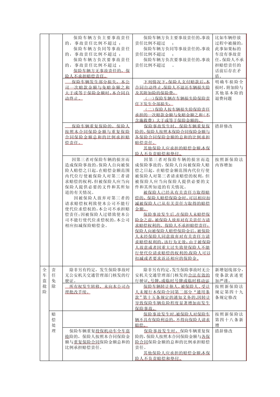 09版机动车辆保险条款修改比较_第3页
