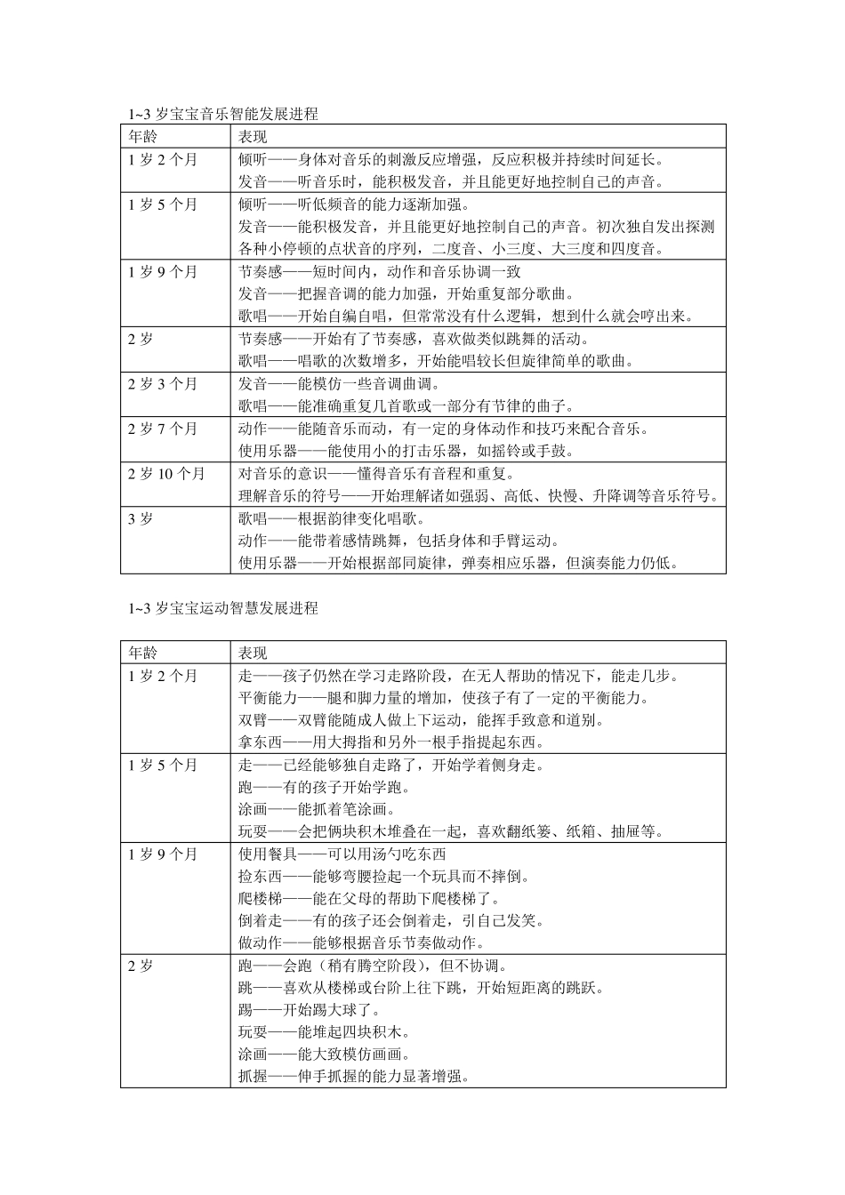 0—3岁幼儿年龄特点文档_第1页