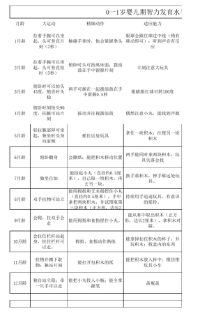 0一1岁婴儿期智力发育对照表