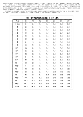 0～22岁男女儿童青少年身高、体重、胸围和肺活量