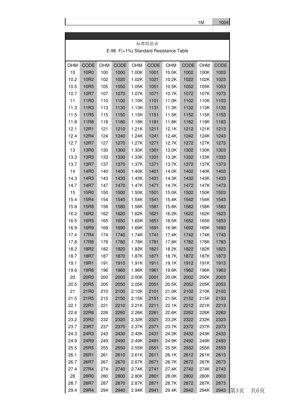 1%标准阻值表_第3页