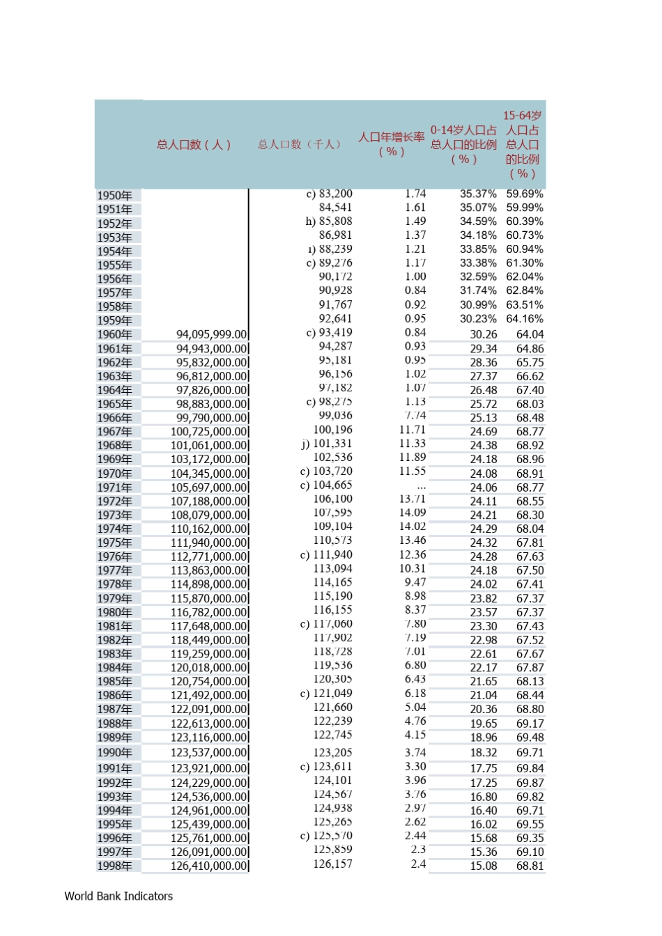 1.19502008日本人口和劳动力数据_第1页