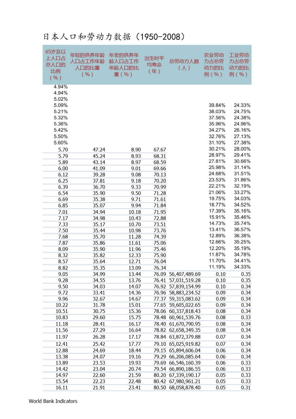 1.19502008日本人口和劳动力数据_第3页