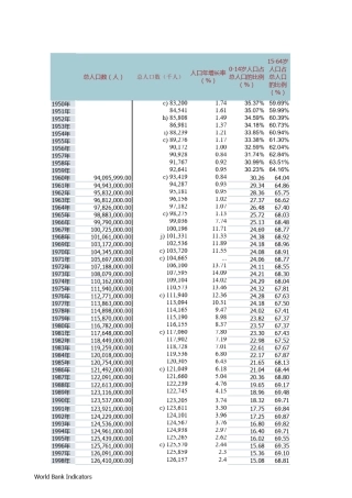 1.19502008日本人口和劳动力数据